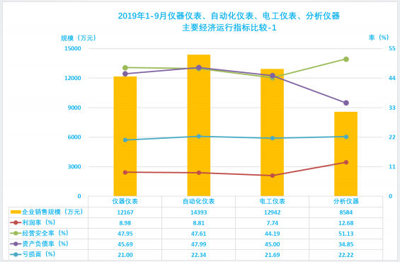 2019年1-9月仪器仪表行业经济运行概况(图54)